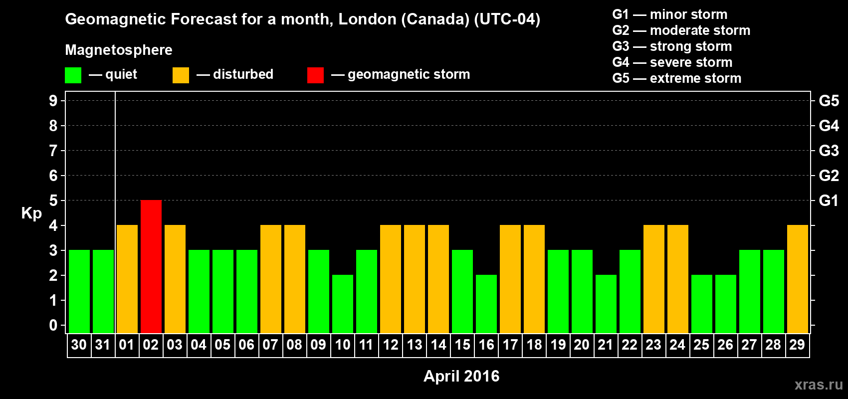 Forecast of the daily maximal value of geomagnetic index Kp for <b>1 month</b> (31 days) <b>from Mar 30, 2016 to Apr 29, 2016</b>