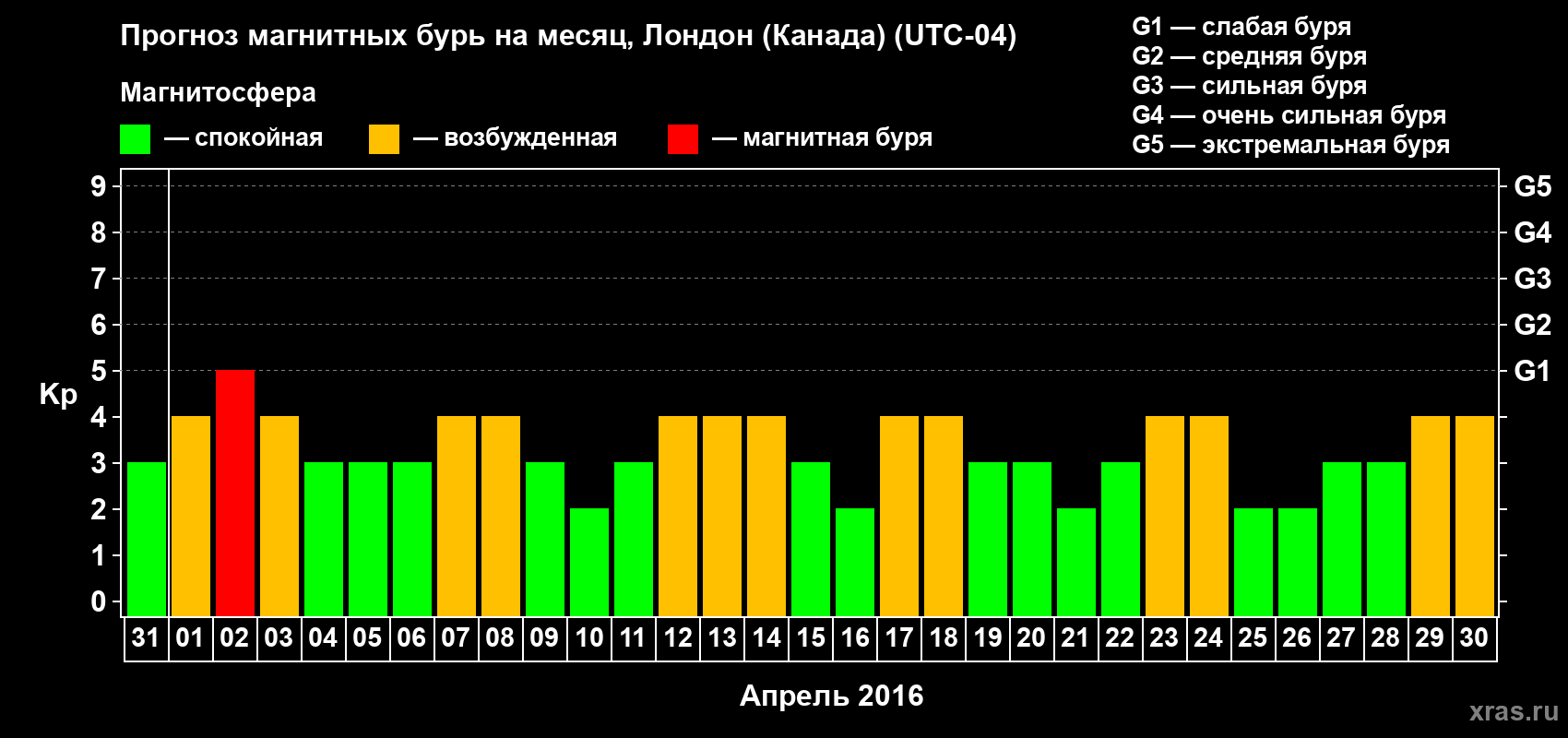 Прогноз максимального суточного геомагнитного индекса Kp на <b>1 месяц</b> (31 день) <b>с 31 марта по 30 апреля 2016 г</b>