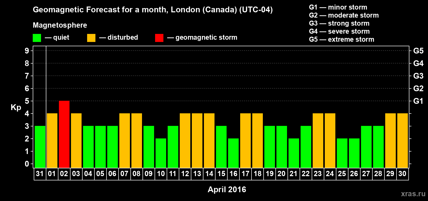 Forecast of the daily maximal value of geomagnetic index Kp for <b>1 month</b> (31 days) <b>from Mar 31, 2016 to Apr 30, 2016</b>