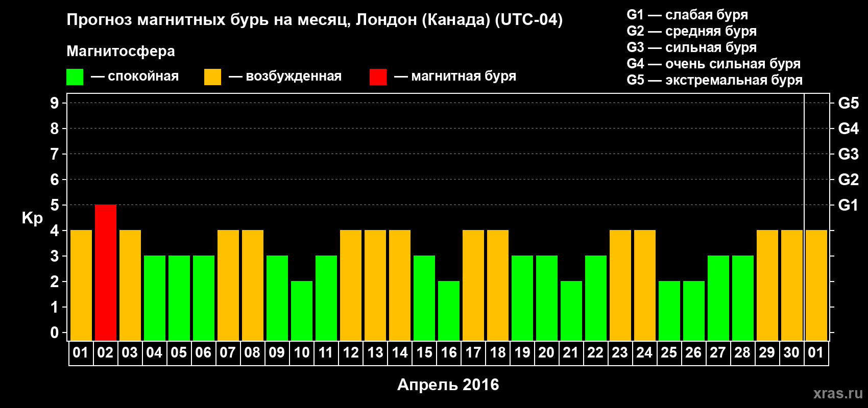 Прогноз максимального суточного геомагнитного индекса Kp на <b>1 месяц</b> (31 день) <b>с 01 апреля по 01 мая 2016 г</b>