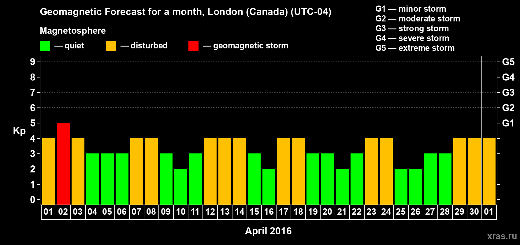 Forecast of the daily maximal value of geomagnetic index Kp for <b>1 month</b> (31 days) <b>from Apr 01, 2016 to May 01, 2016</b>