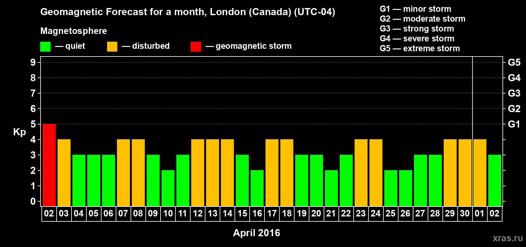 Forecast of the daily maximal value of geomagnetic index Kp for <b>1 month</b> (31 days) <b>from Apr 02, 2016 to May 02, 2016</b>