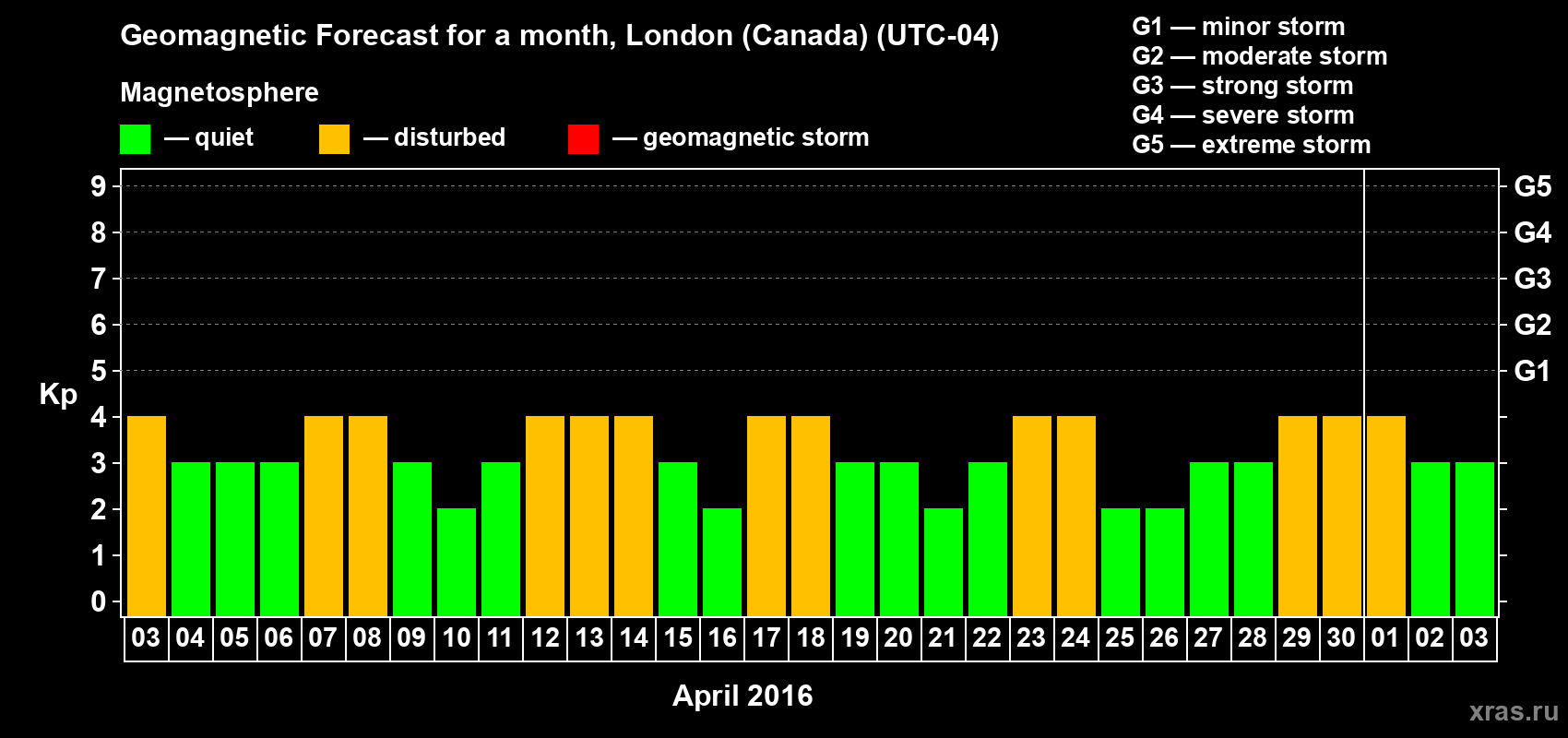 Forecast of the daily maximal value of geomagnetic index Kp for <b>1 month</b> (31 days) <b>from Apr 03, 2016 to May 03, 2016</b>