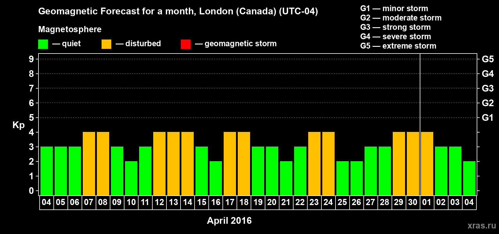 Forecast of the daily maximal value of geomagnetic index Kp for <b>1 month</b> (31 days) <b>from Apr 04, 2016 to May 04, 2016</b>