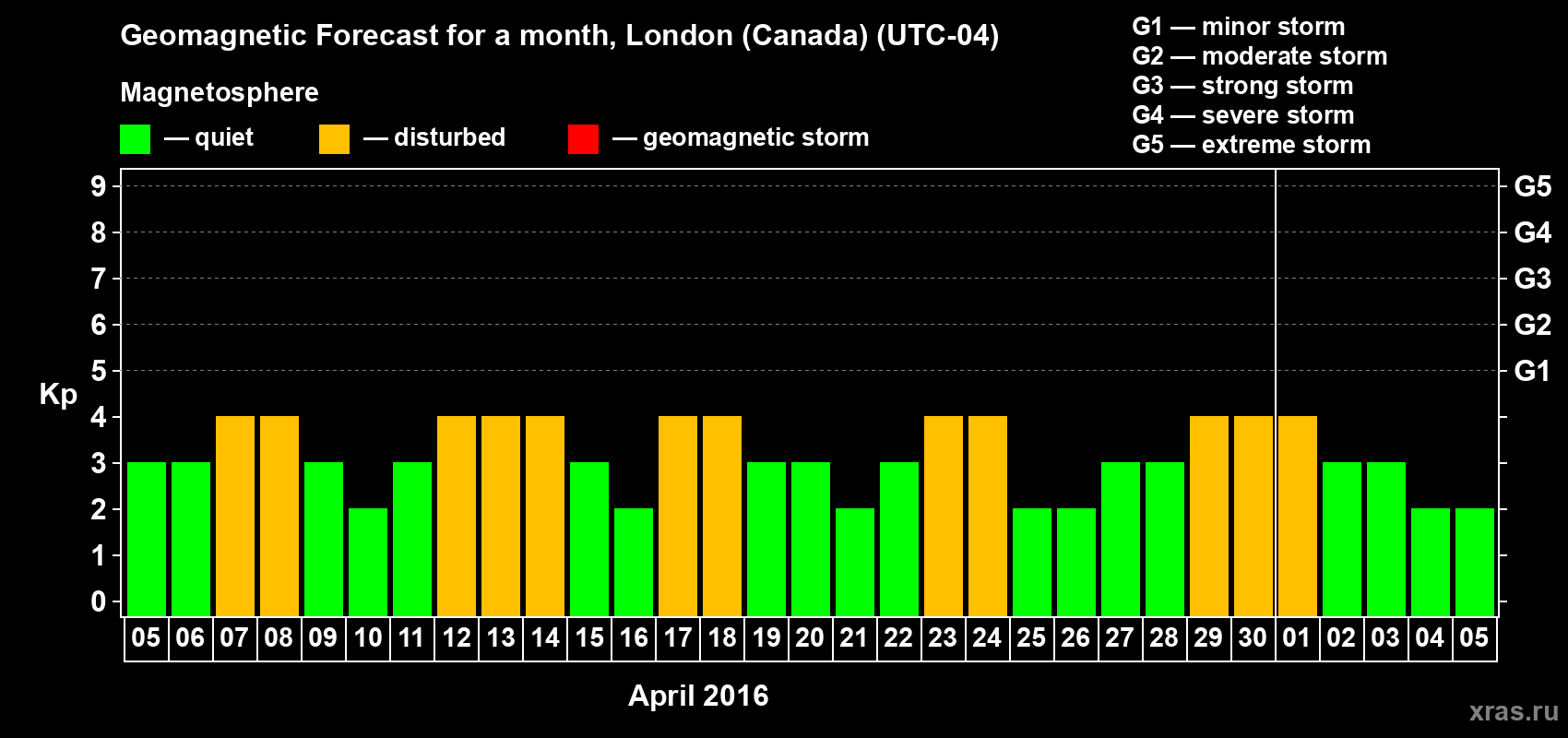Forecast of the daily maximal value of geomagnetic index Kp for <b>1 month</b> (31 days) <b>from Apr 05, 2016 to May 05, 2016</b>