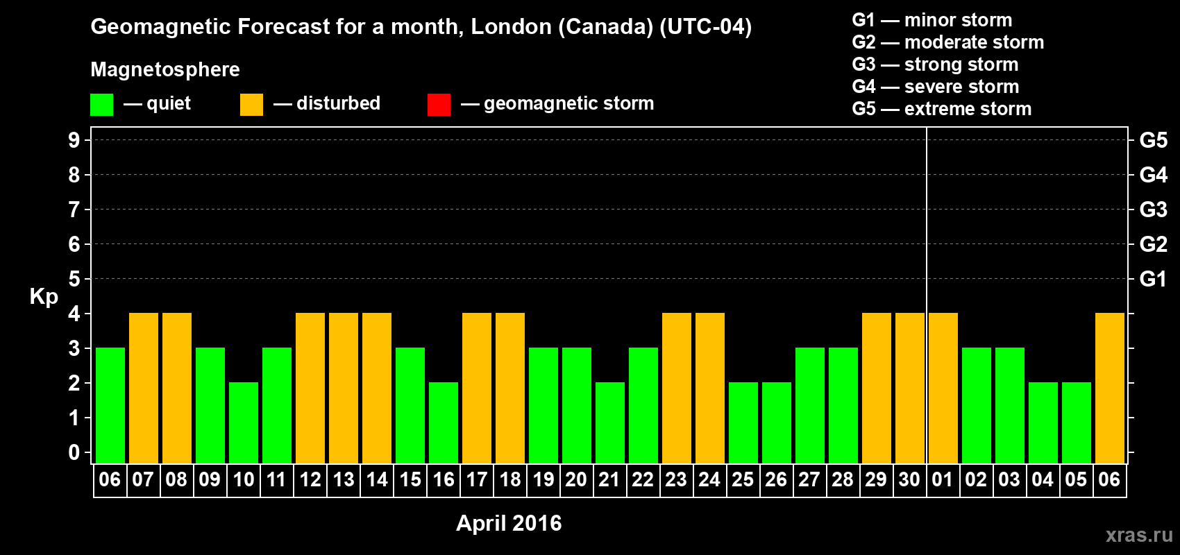 Forecast of the daily maximal value of geomagnetic index Kp for <b>1 month</b> (31 days) <b>from Apr 06, 2016 to May 06, 2016</b>