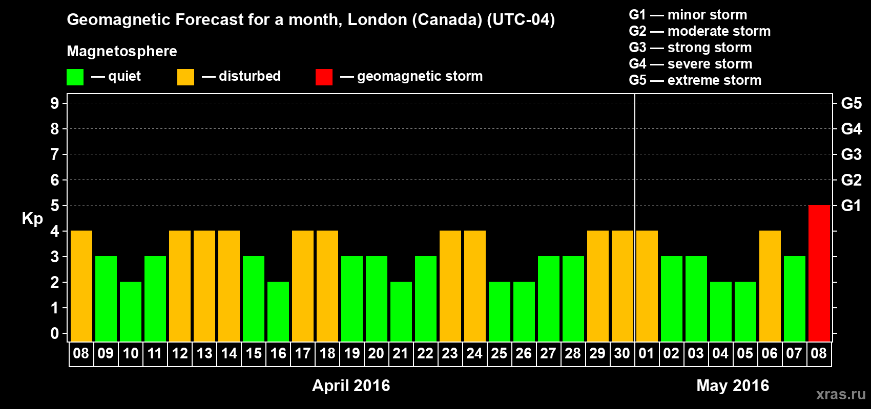 Forecast of the daily maximal value of geomagnetic index Kp for <b>1 month</b> (31 days) <b>from Apr 08, 2016 to May 08, 2016</b>