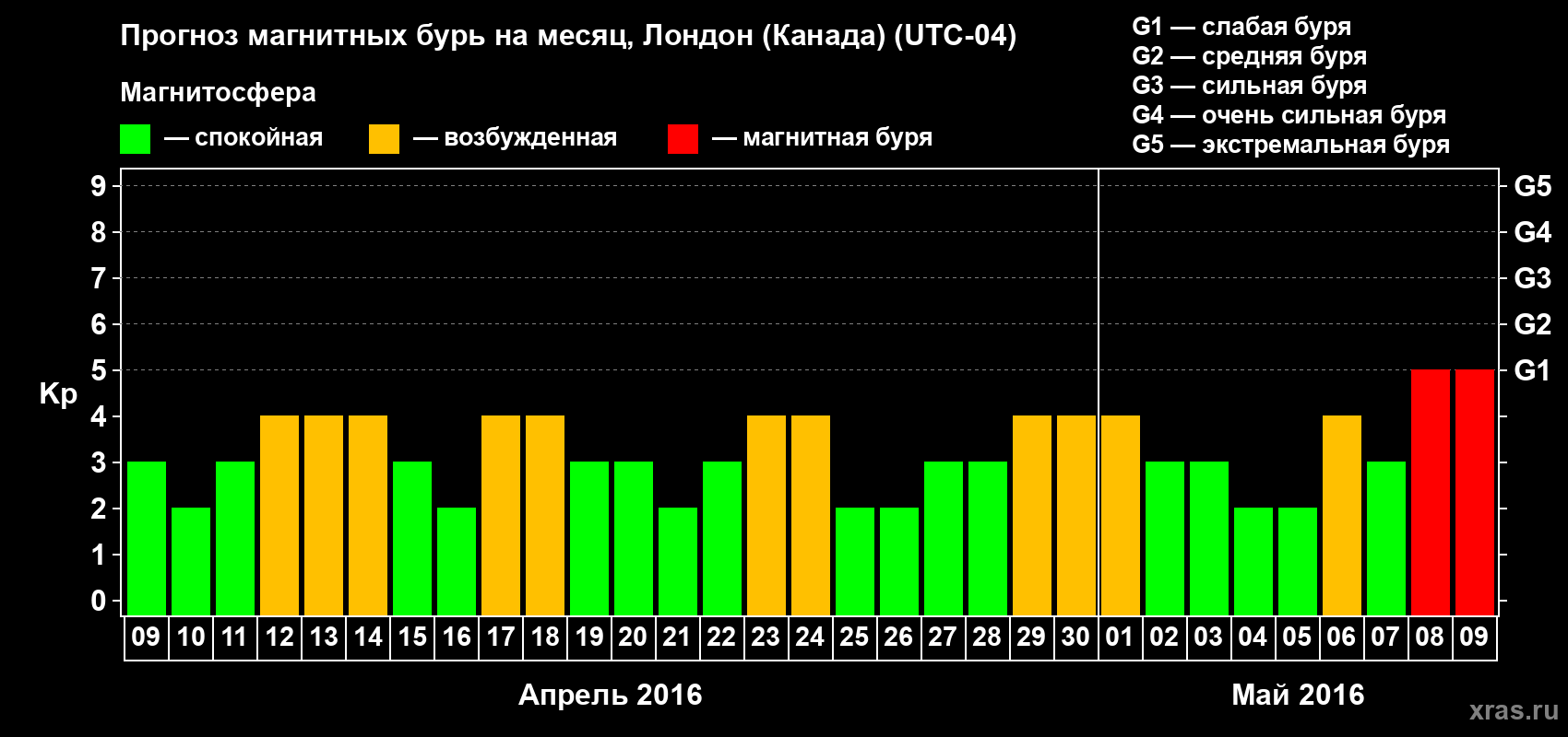 Прогноз максимального суточного геомагнитного индекса Kp на <b>1 месяц</b> (31 день) <b>с 09 апреля по 09 мая 2016 г</b>
