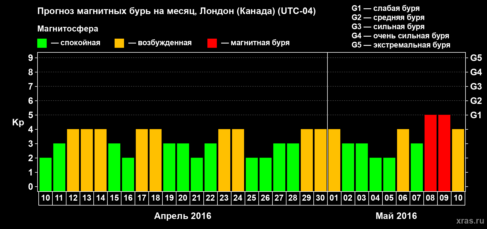 Прогноз максимального суточного геомагнитного индекса Kp на <b>1 месяц</b> (31 день) <b>с 10 апреля по 10 мая 2016 г</b>