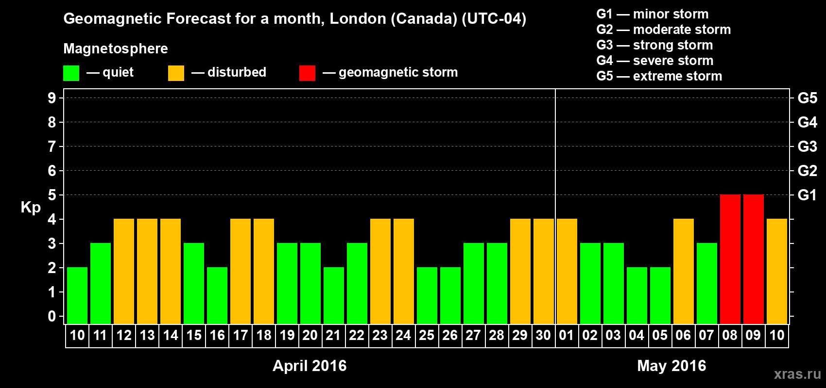 Forecast of the daily maximal value of geomagnetic index Kp for <b>1 month</b> (31 days) <b>from Apr 10, 2016 to May 10, 2016</b>