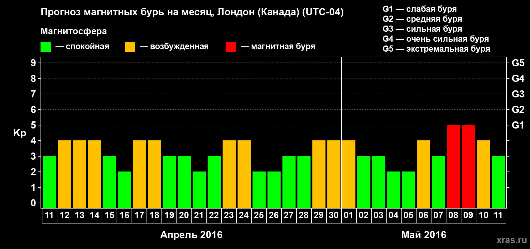 Прогноз максимального суточного геомагнитного индекса Kp на <b>1 месяц</b> (31 день) <b>с 11 апреля по 11 мая 2016 г</b>