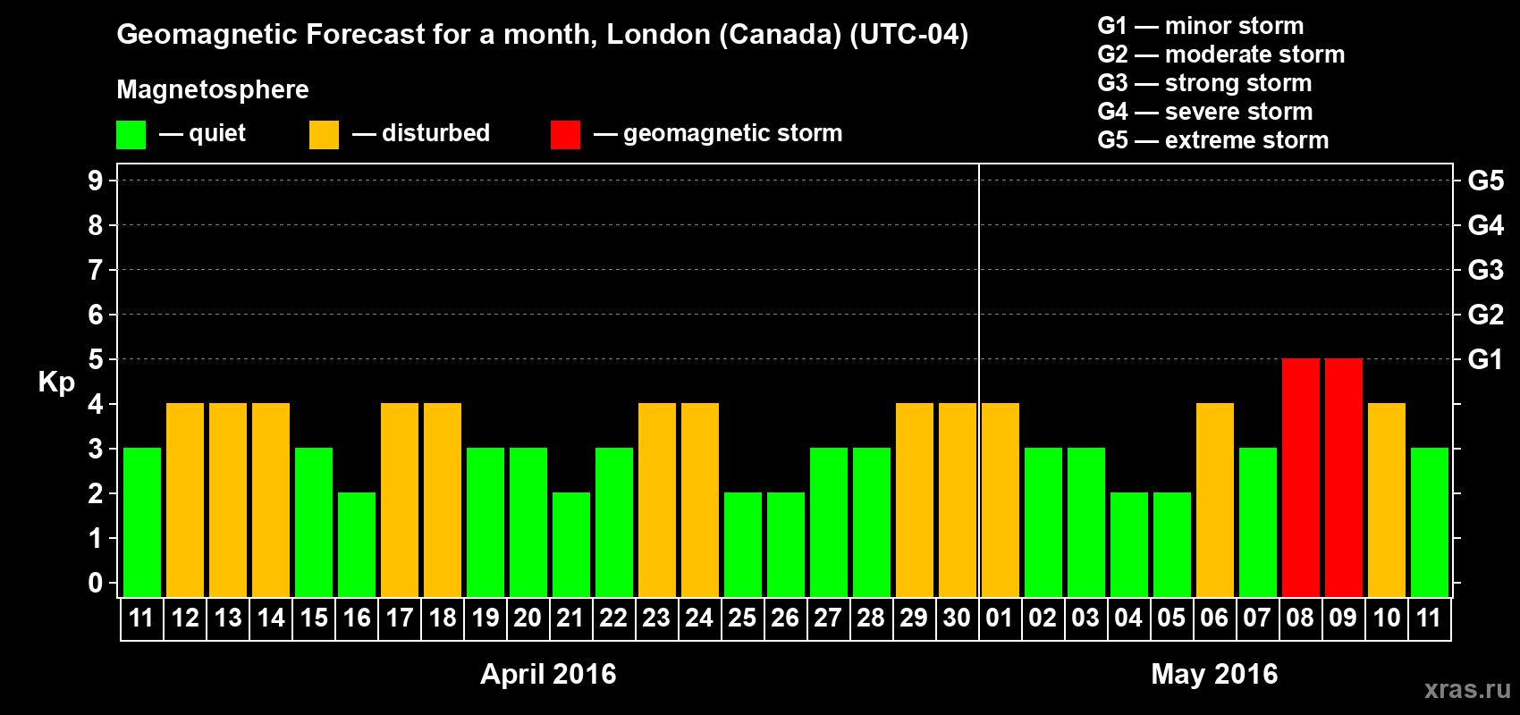 Forecast of the daily maximal value of geomagnetic index Kp for <b>1 month</b> (31 days) <b>from Apr 11, 2016 to May 11, 2016</b>