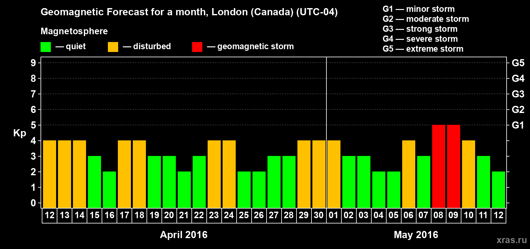 Forecast of the daily maximal value of geomagnetic index Kp for <b>1 month</b> (31 days) <b>from Apr 12, 2016 to May 12, 2016</b>