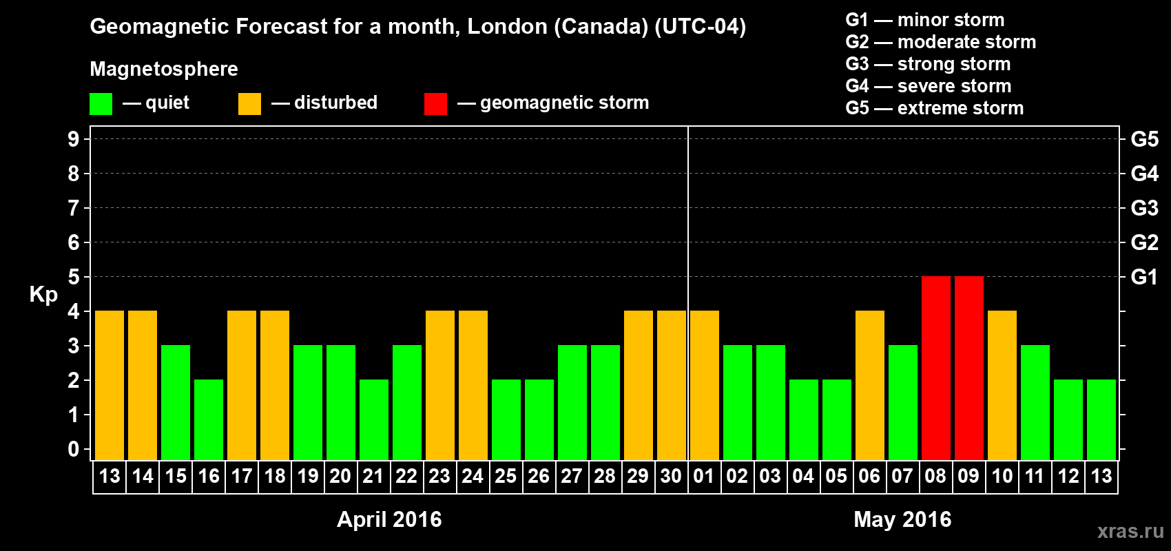 Forecast of the daily maximal value of geomagnetic index Kp for <b>1 month</b> (31 days) <b>from Apr 13, 2016 to May 13, 2016</b>