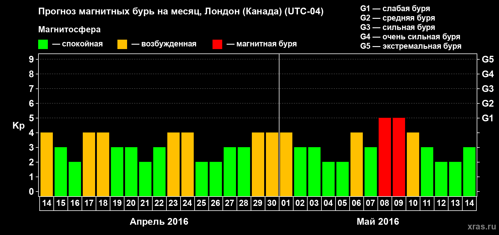 Прогноз максимального суточного геомагнитного индекса Kp на <b>1 месяц</b> (31 день) <b>с 14 апреля по 14 мая 2016 г</b>