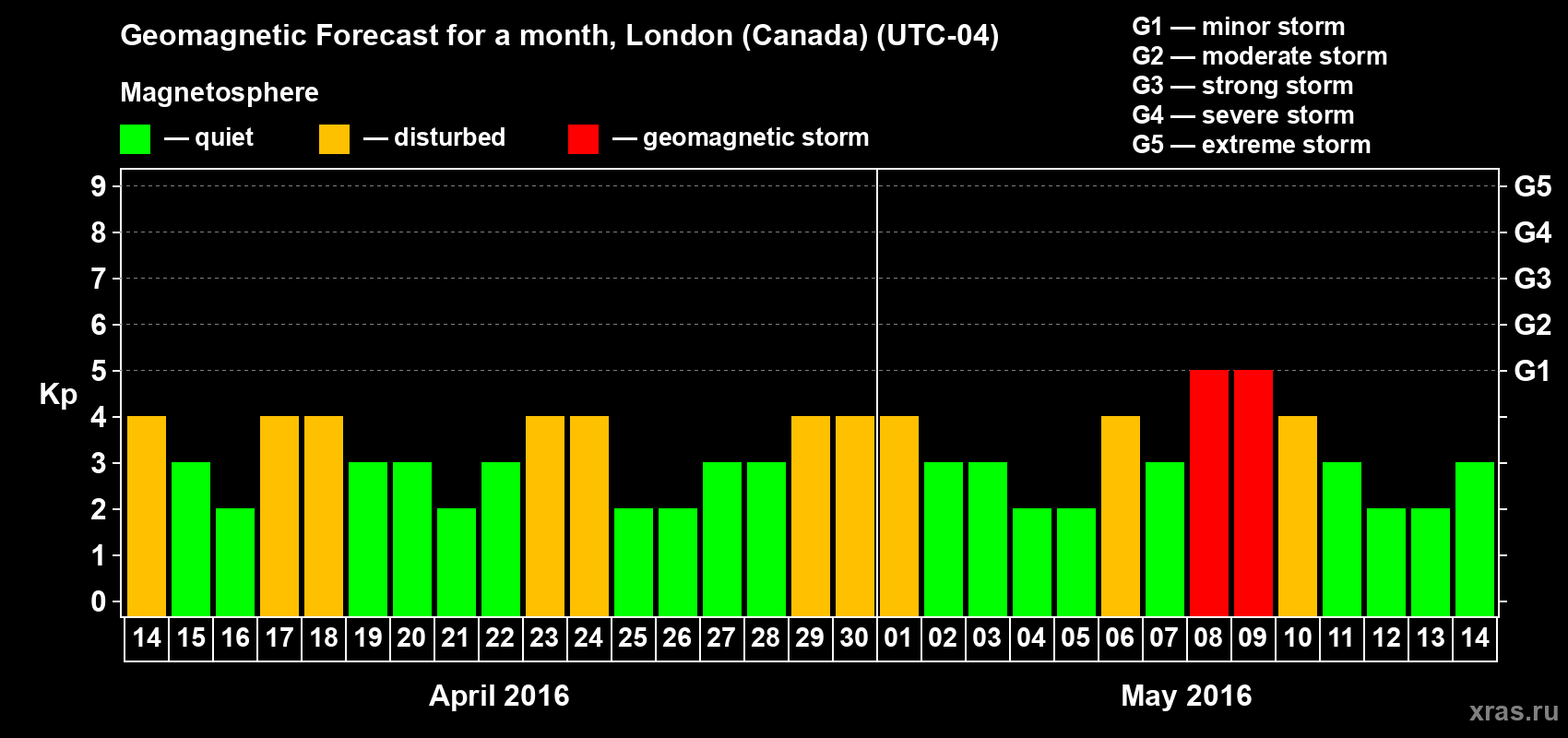 Forecast of the daily maximal value of geomagnetic index Kp for <b>1 month</b> (31 days) <b>from Apr 14, 2016 to May 14, 2016</b>