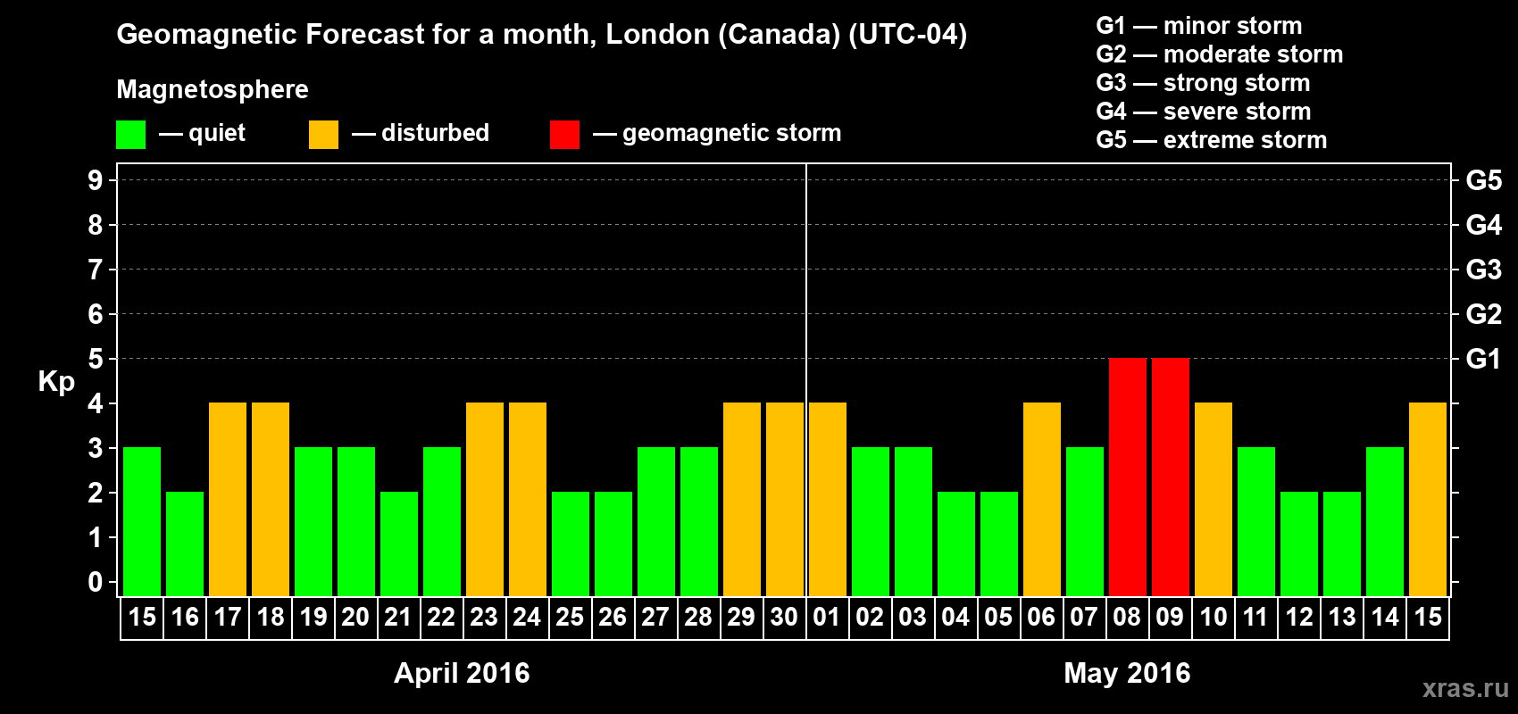 Forecast of the daily maximal value of geomagnetic index Kp for <b>1 month</b> (31 days) <b>from Apr 15, 2016 to May 15, 2016</b>