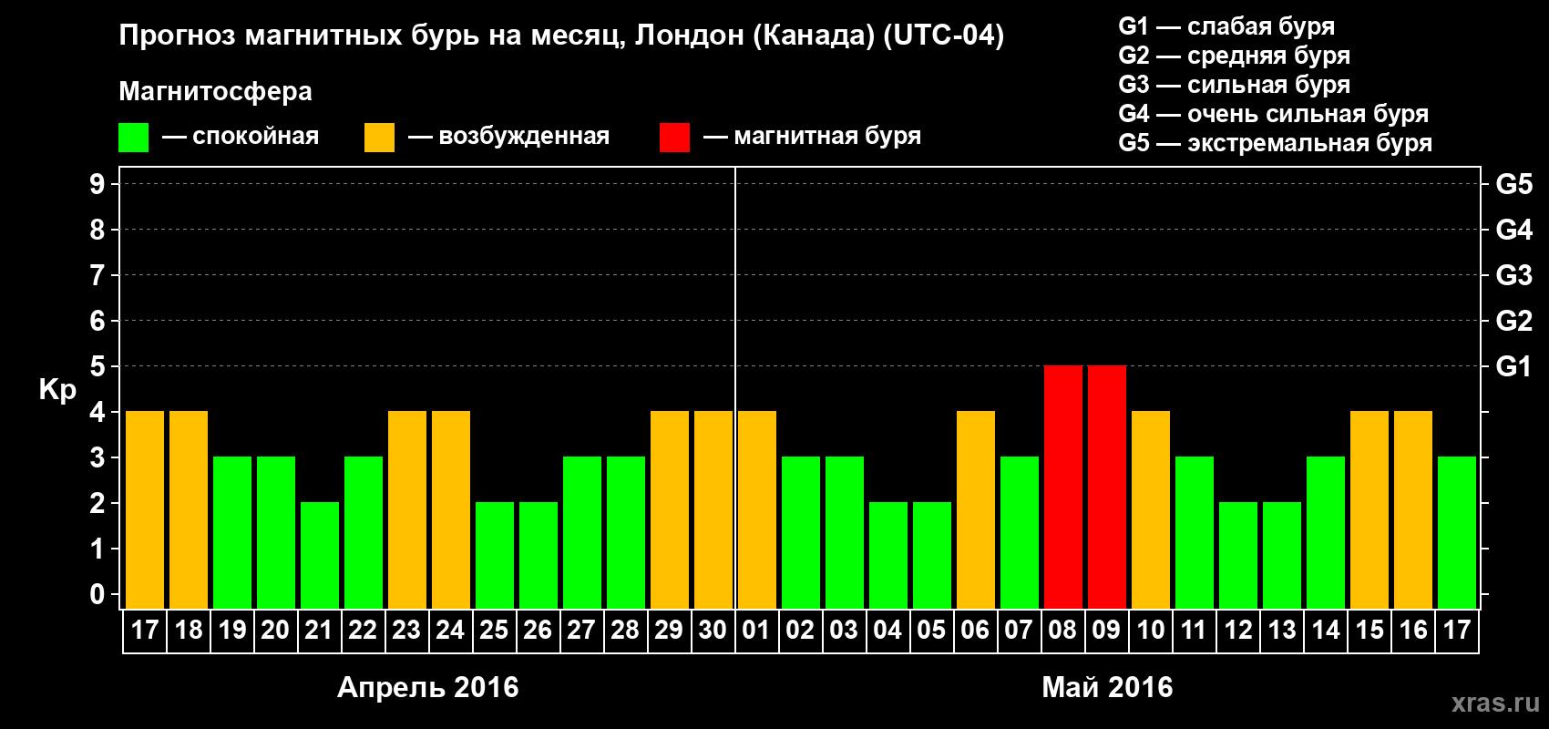 Прогноз максимального суточного геомагнитного индекса Kp на <b>1 месяц</b> (31 день) <b>с 17 апреля по 17 мая 2016 г</b>