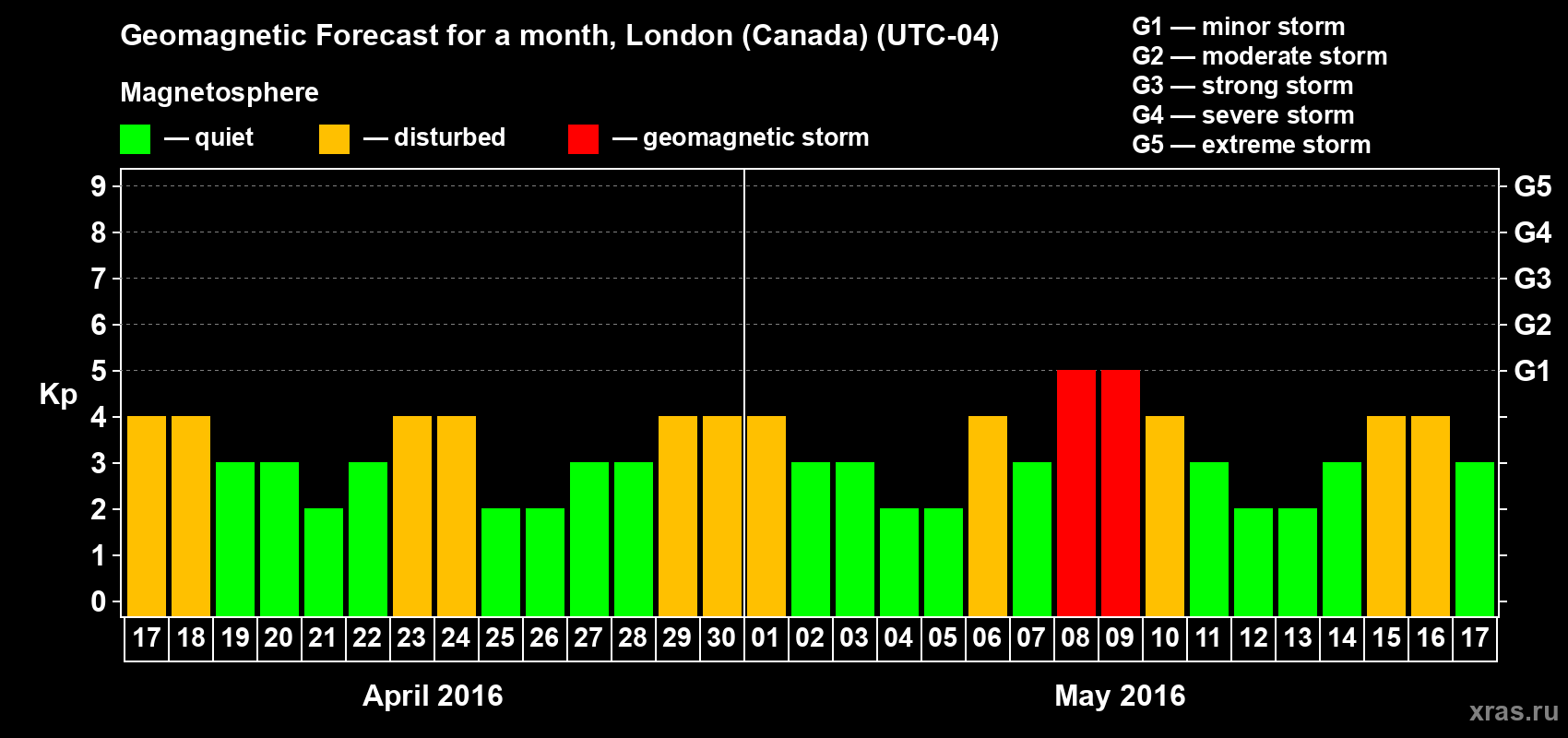 Forecast of the daily maximal value of geomagnetic index Kp for <b>1 month</b> (31 days) <b>from Apr 17, 2016 to May 17, 2016</b>