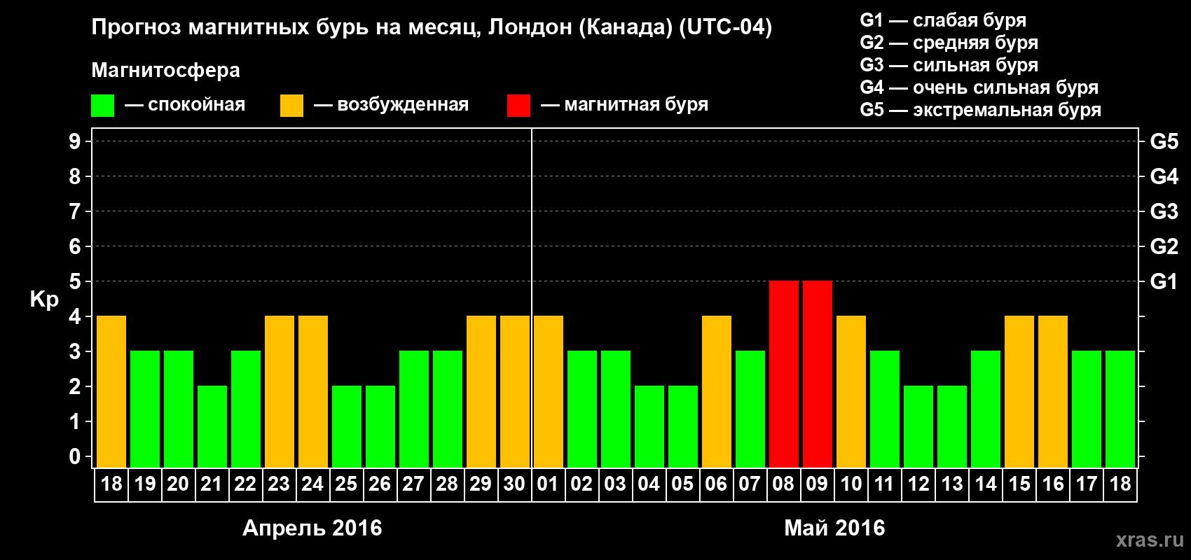 Прогноз максимального суточного геомагнитного индекса Kp на <b>1 месяц</b> (31 день) <b>с 18 апреля по 18 мая 2016 г</b>