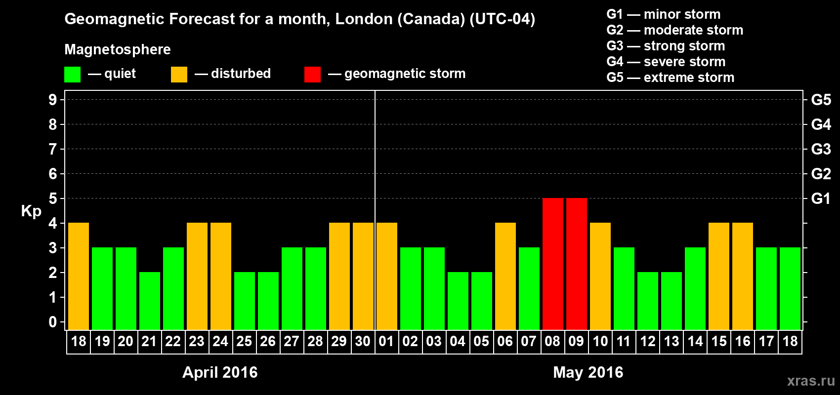 Forecast of the daily maximal value of geomagnetic index Kp for <b>1 month</b> (31 days) <b>from Apr 18, 2016 to May 18, 2016</b>