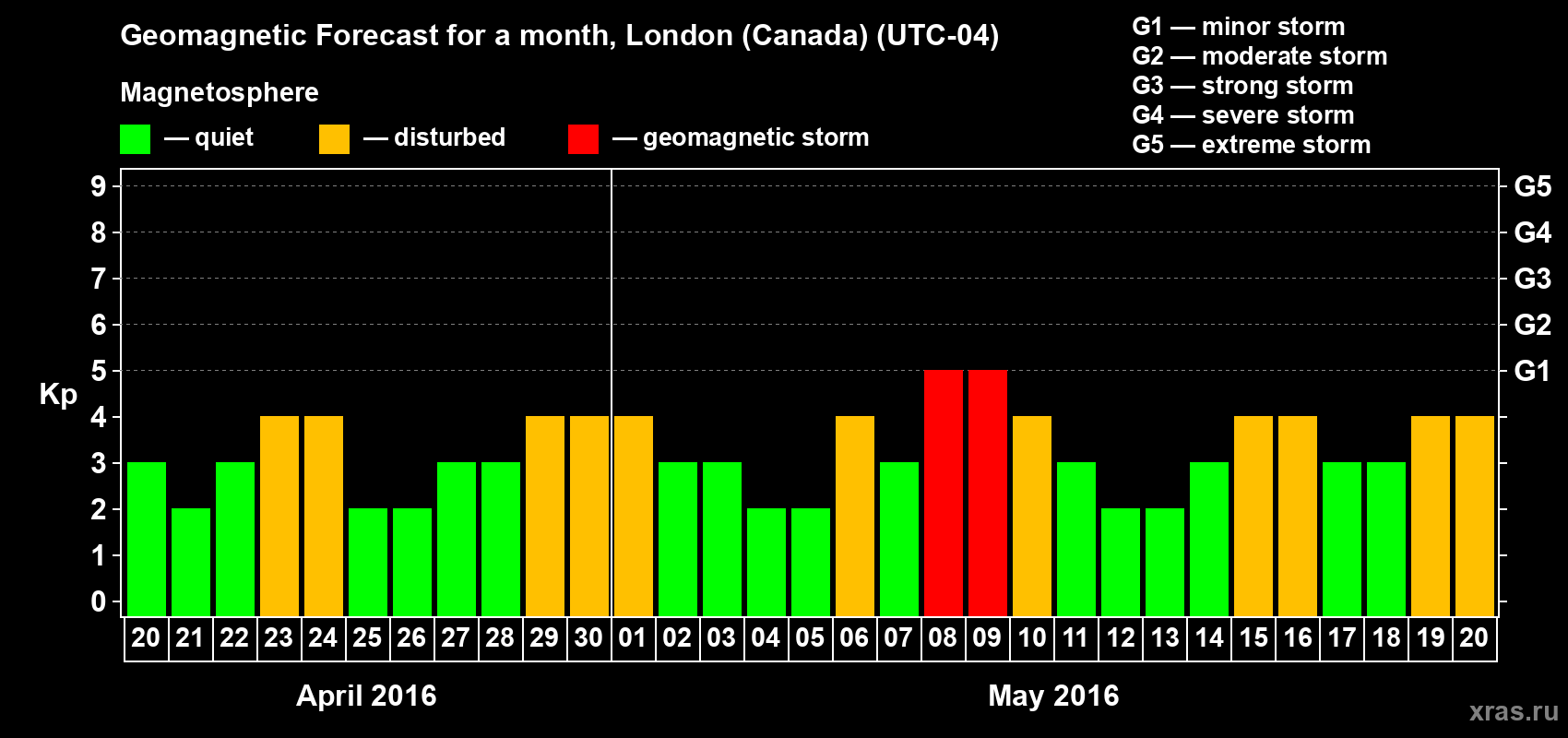 Forecast of the daily maximal value of geomagnetic index Kp for <b>1 month</b> (31 days) <b>from Apr 20, 2016 to May 20, 2016</b>