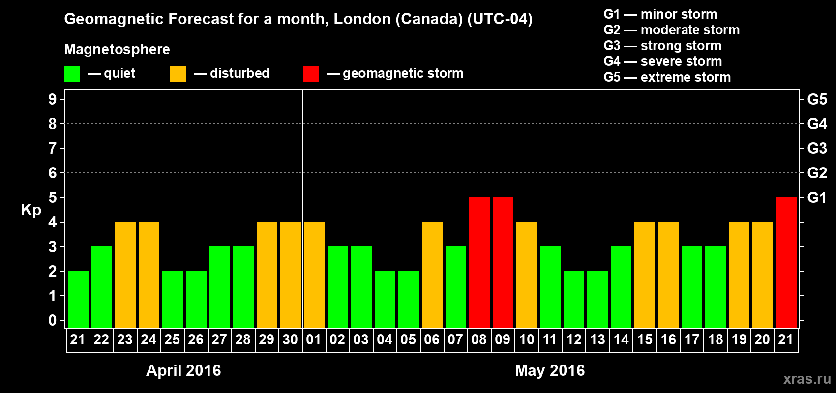 Forecast of the daily maximal value of geomagnetic index Kp for <b>1 month</b> (31 days) <b>from Apr 21, 2016 to May 21, 2016</b>