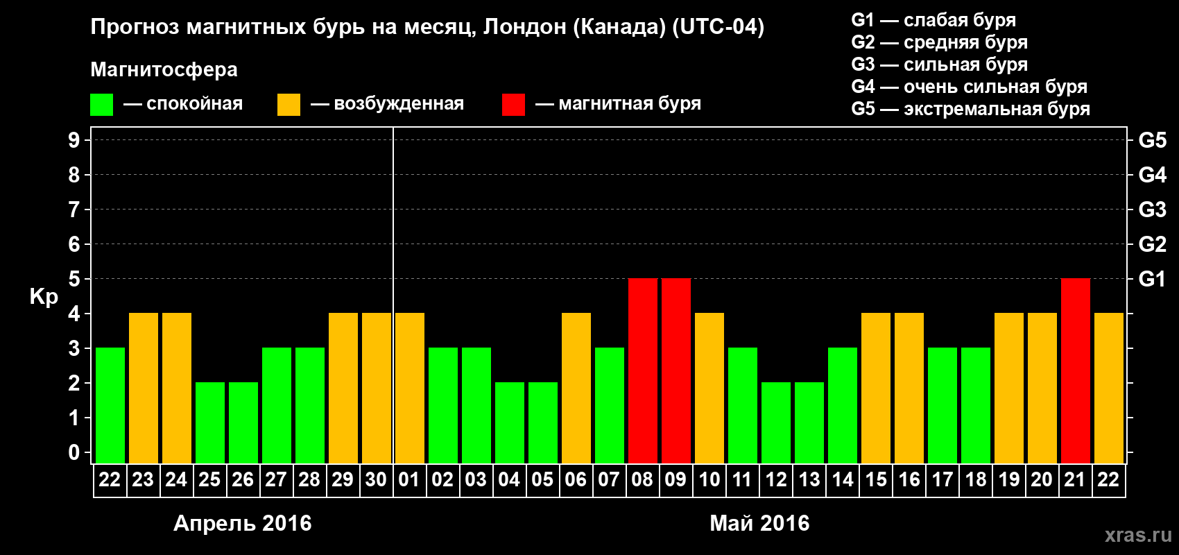 Прогноз максимального суточного геомагнитного индекса Kp на <b>1 месяц</b> (31 день) <b>с 22 апреля по 22 мая 2016 г</b>