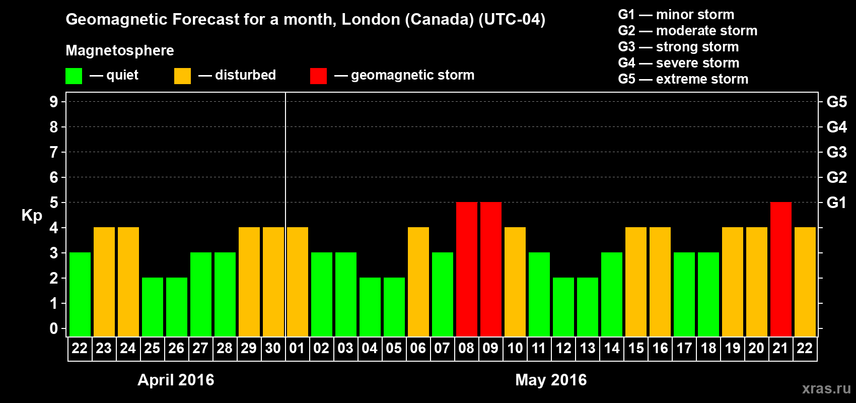 Forecast of the daily maximal value of geomagnetic index Kp for <b>1 month</b> (31 days) <b>from Apr 22, 2016 to May 22, 2016</b>