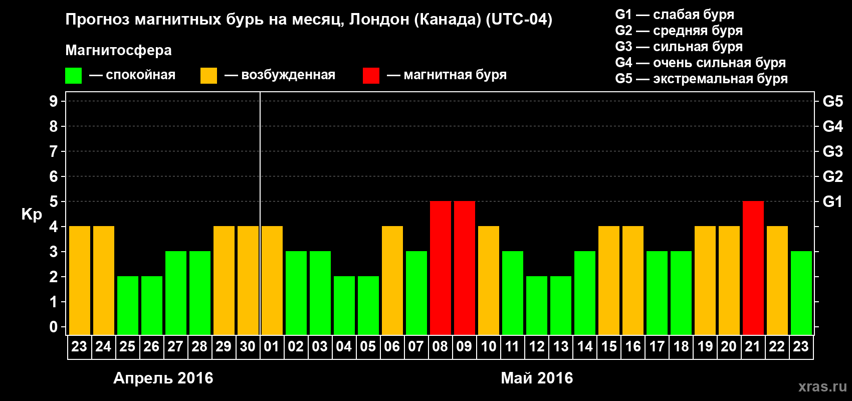 Прогноз максимального суточного геомагнитного индекса Kp на <b>1 месяц</b> (31 день) <b>с 23 апреля по 23 мая 2016 г</b>