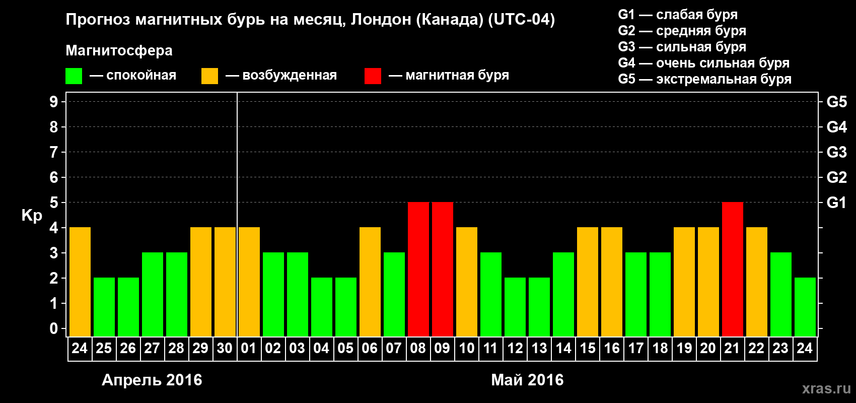 Прогноз максимального суточного геомагнитного индекса Kp на <b>1 месяц</b> (31 день) <b>с 24 апреля по 24 мая 2016 г</b>