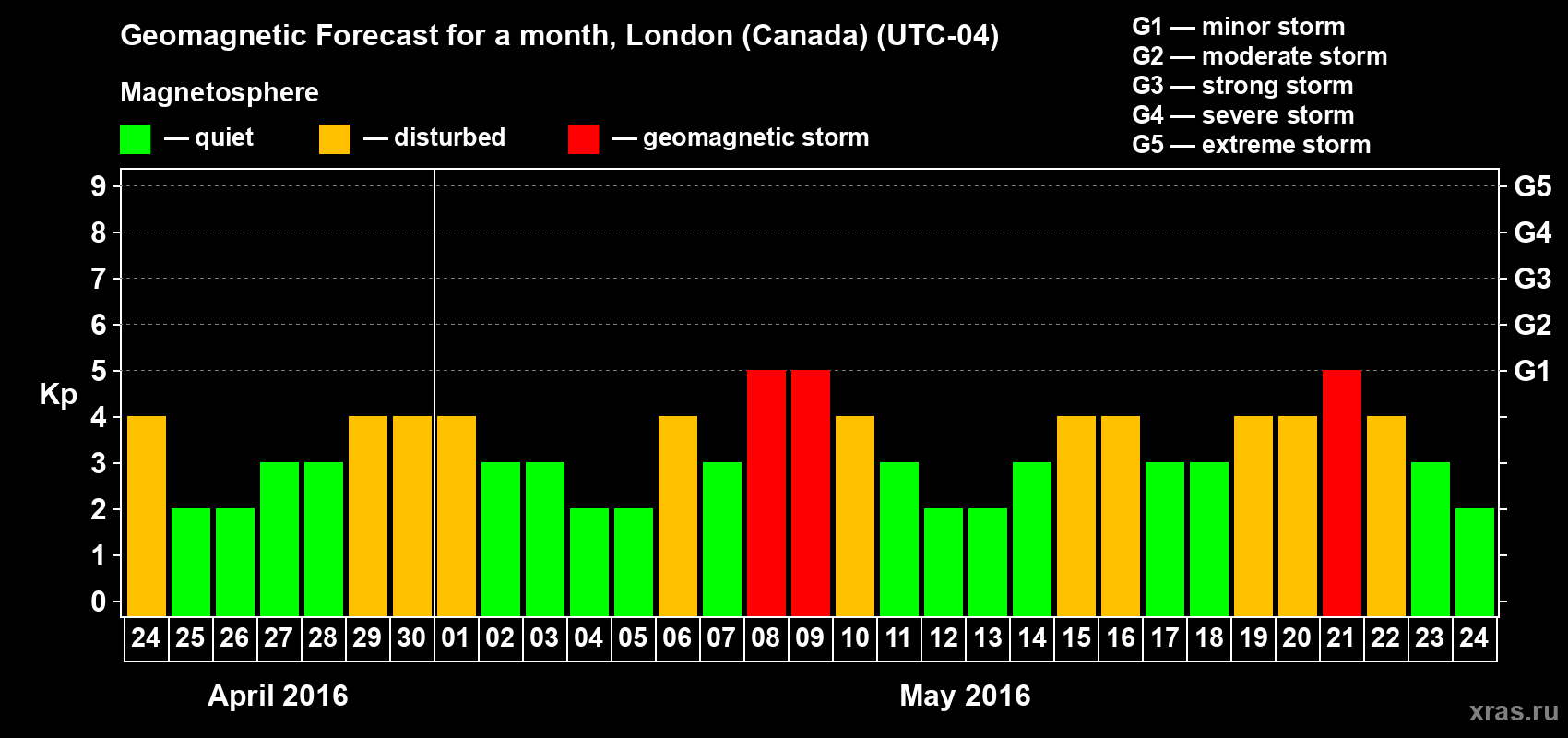 Forecast of the daily maximal value of geomagnetic index Kp for <b>1 month</b> (31 days) <b>from Apr 24, 2016 to May 24, 2016</b>