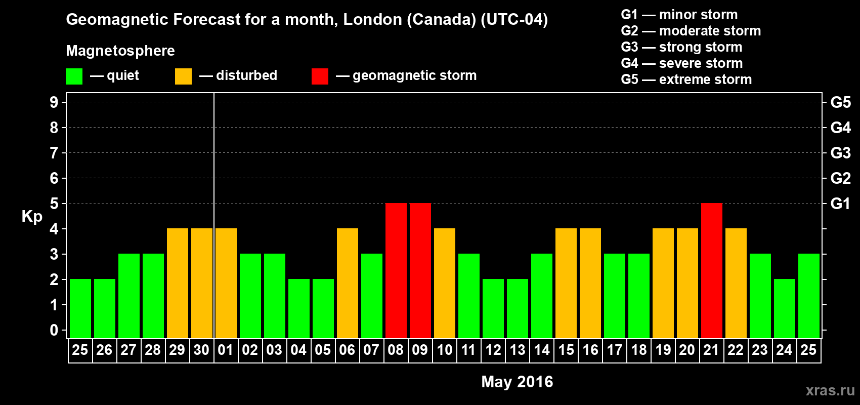 Forecast of the daily maximal value of geomagnetic index Kp for <b>1 month</b> (31 days) <b>from Apr 25, 2016 to May 25, 2016</b>