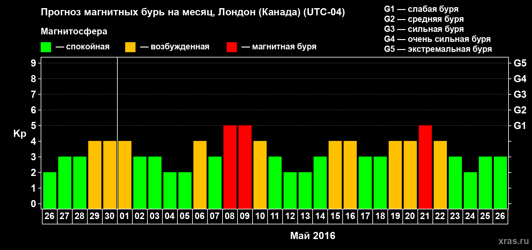 Прогноз максимального суточного геомагнитного индекса Kp на <b>1 месяц</b> (31 день) <b>с 26 апреля по 26 мая 2016 г</b>