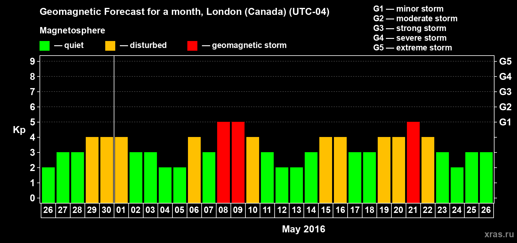 Forecast of the daily maximal value of geomagnetic index Kp for <b>1 month</b> (31 days) <b>from Apr 26, 2016 to May 26, 2016</b>