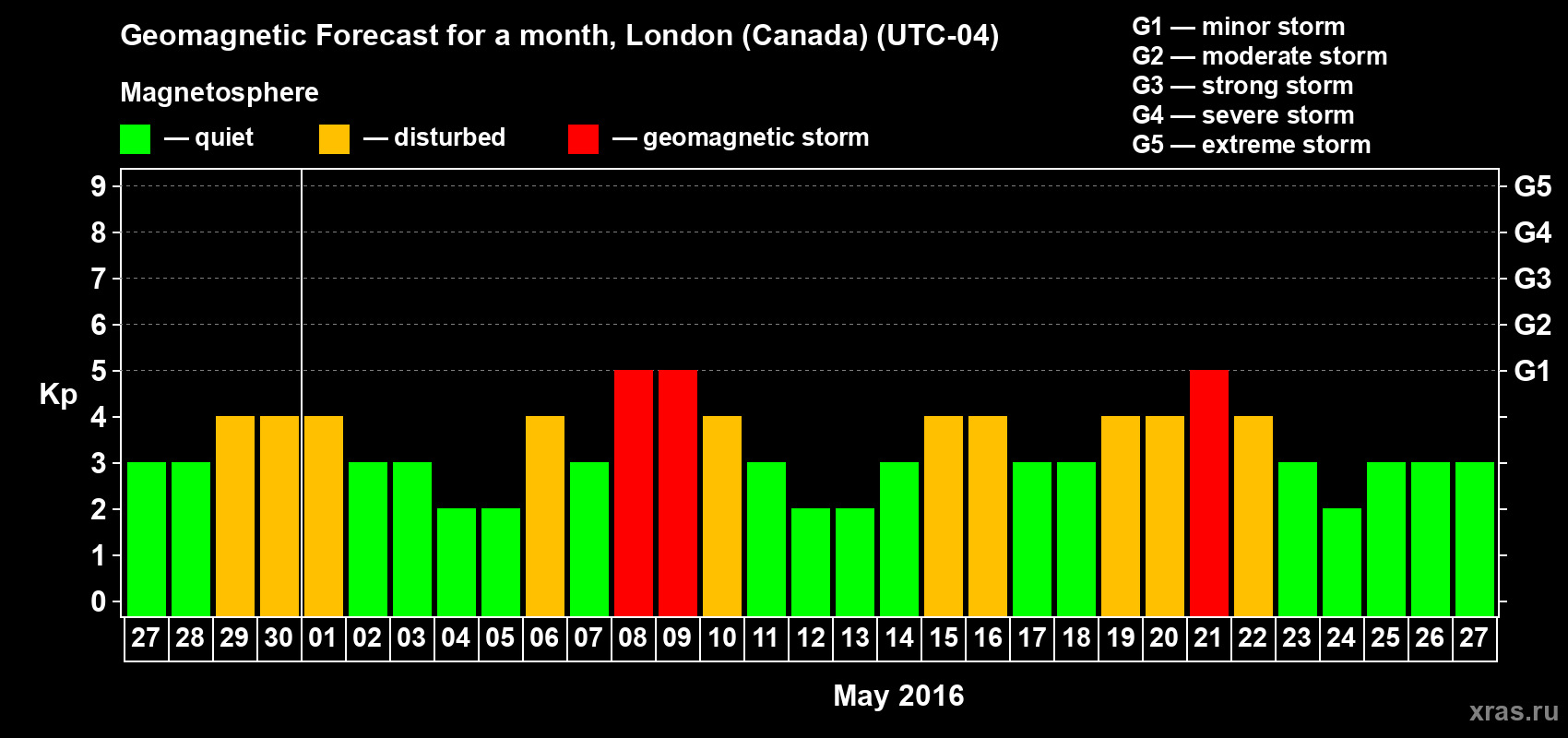 Forecast of the daily maximal value of geomagnetic index Kp for <b>1 month</b> (31 days) <b>from Apr 27, 2016 to May 27, 2016</b>