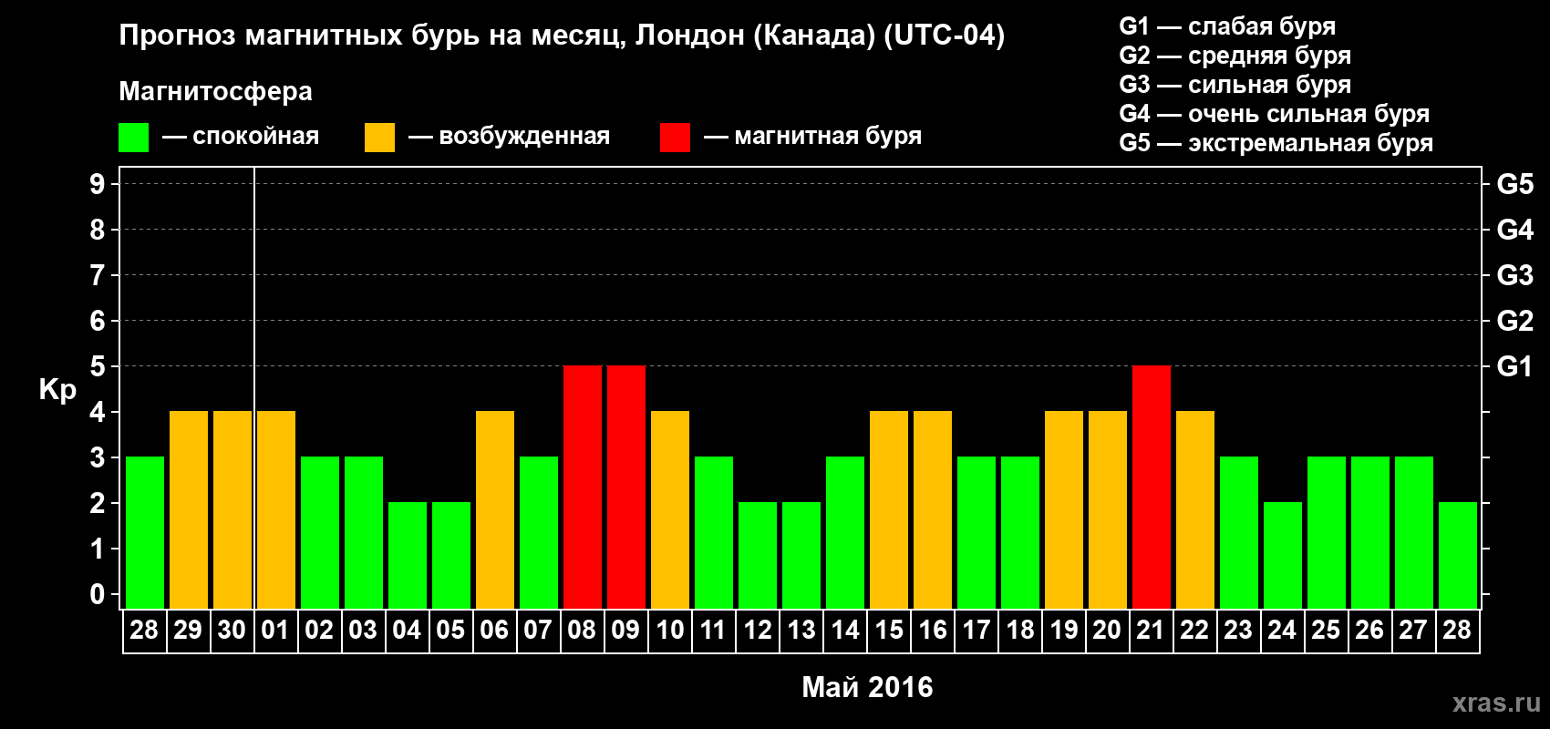 Прогноз максимального суточного геомагнитного индекса Kp на <b>1 месяц</b> (31 день) <b>с 28 апреля по 28 мая 2016 г</b>