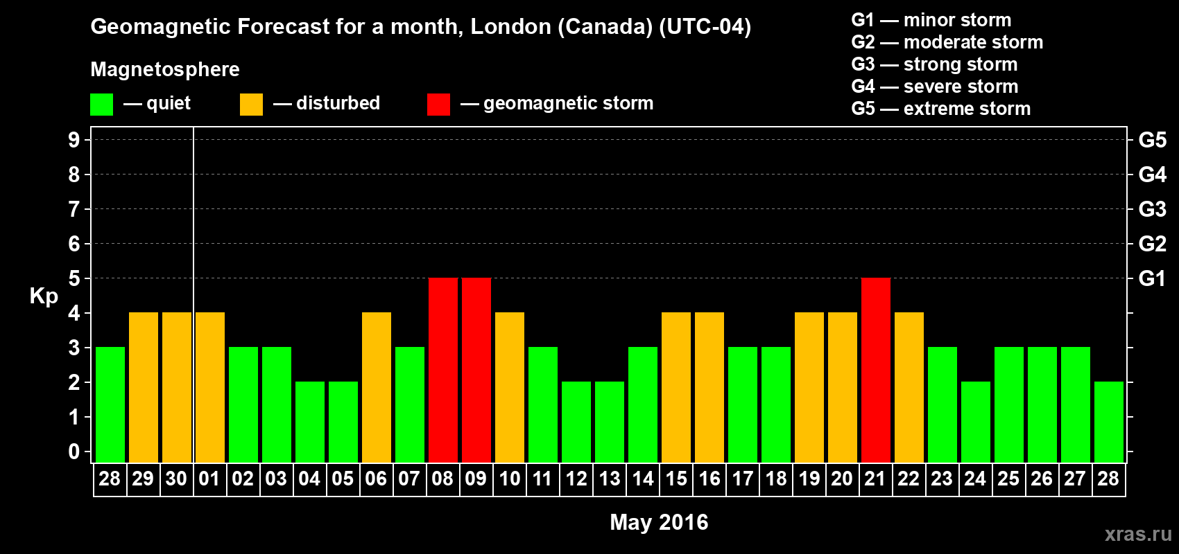 Forecast of the daily maximal value of geomagnetic index Kp for <b>1 month</b> (31 days) <b>from Apr 28, 2016 to May 28, 2016</b>