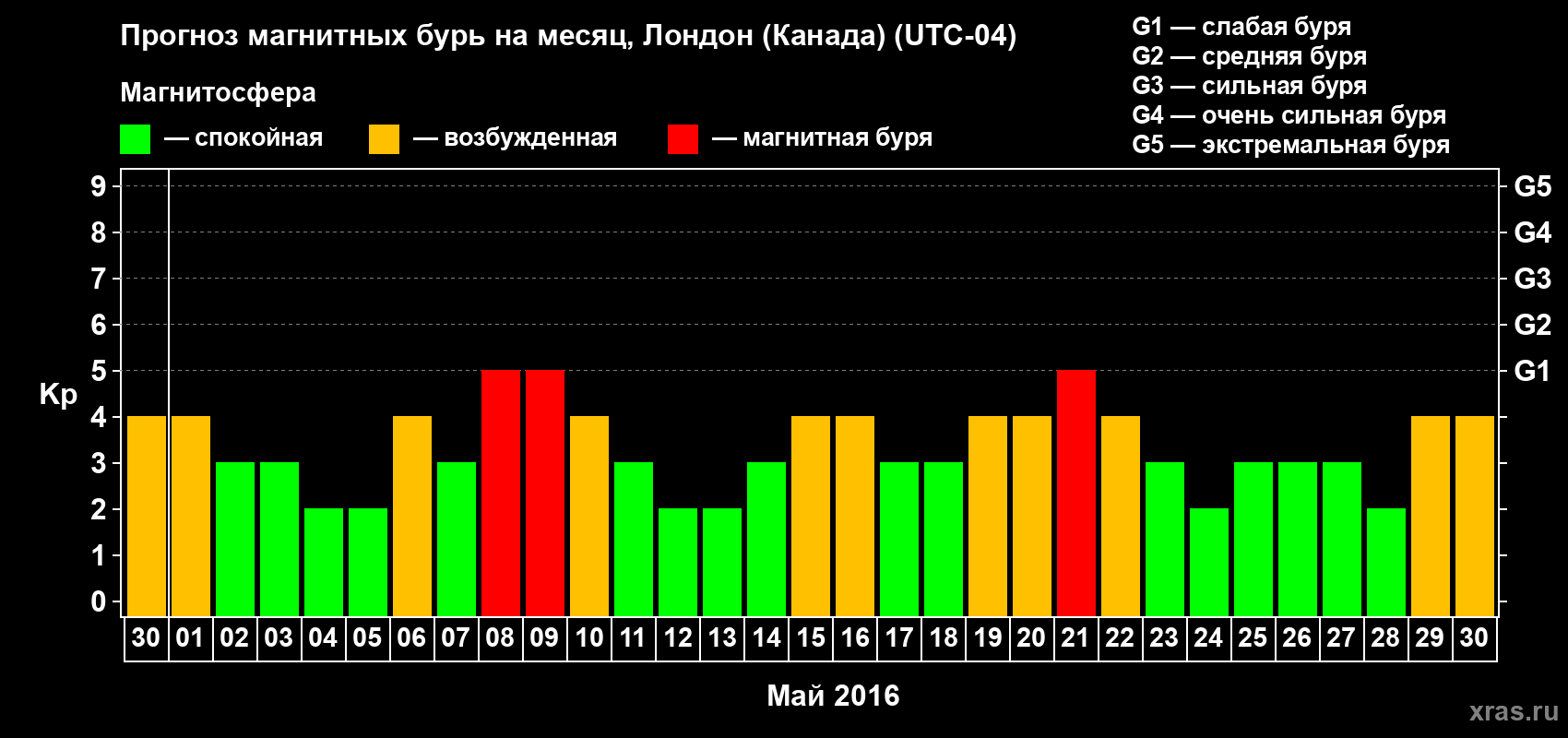 Прогноз максимального суточного геомагнитного индекса Kp на <b>1 месяц</b> (31 день) <b>с 30 апреля по 30 мая 2016 г</b>