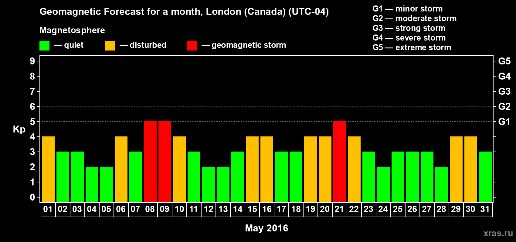 Forecast of the daily maximal value of geomagnetic index Kp for <b>1 month</b> (31 days) <b>from May 01, 2016 to May 31, 2016</b>