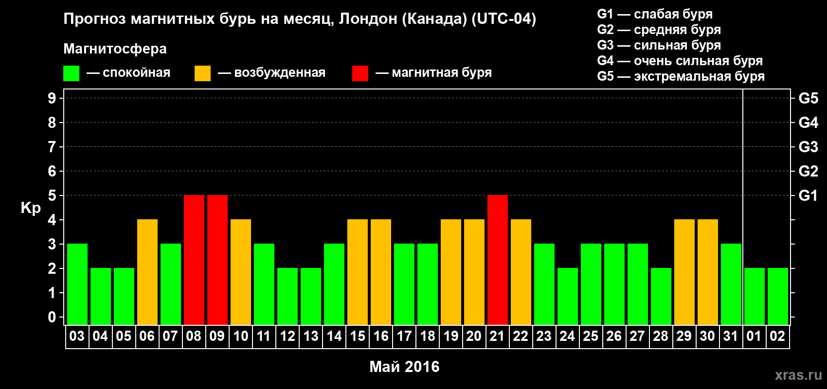 Прогноз максимального суточного геомагнитного индекса Kp на <b>1 месяц</b> (31 день) <b>с 03 мая по 02 июня 2016 г</b>