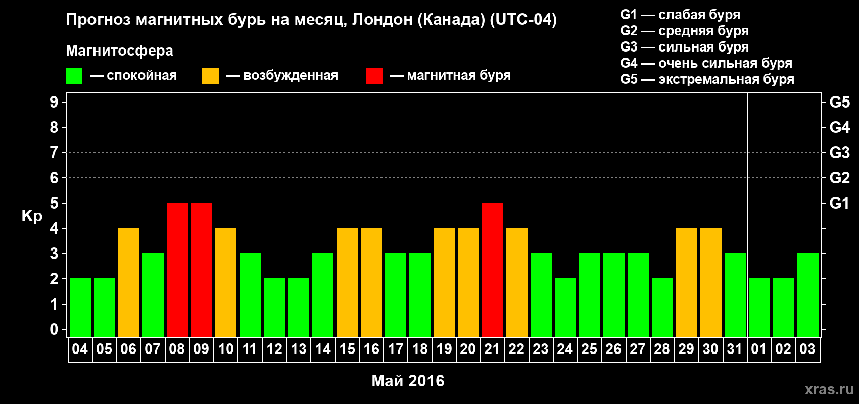 Прогноз максимального суточного геомагнитного индекса Kp на <b>1 месяц</b> (31 день) <b>с 04 мая по 03 июня 2016 г</b>