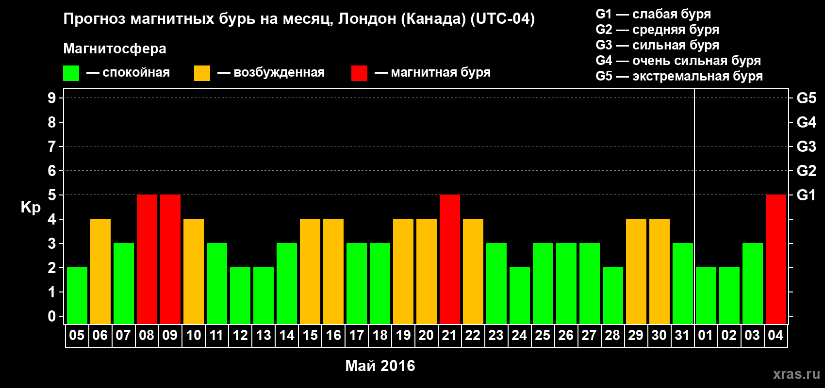 Прогноз максимального суточного геомагнитного индекса Kp на <b>1 месяц</b> (31 день) <b>с 05 мая по 04 июня 2016 г</b>