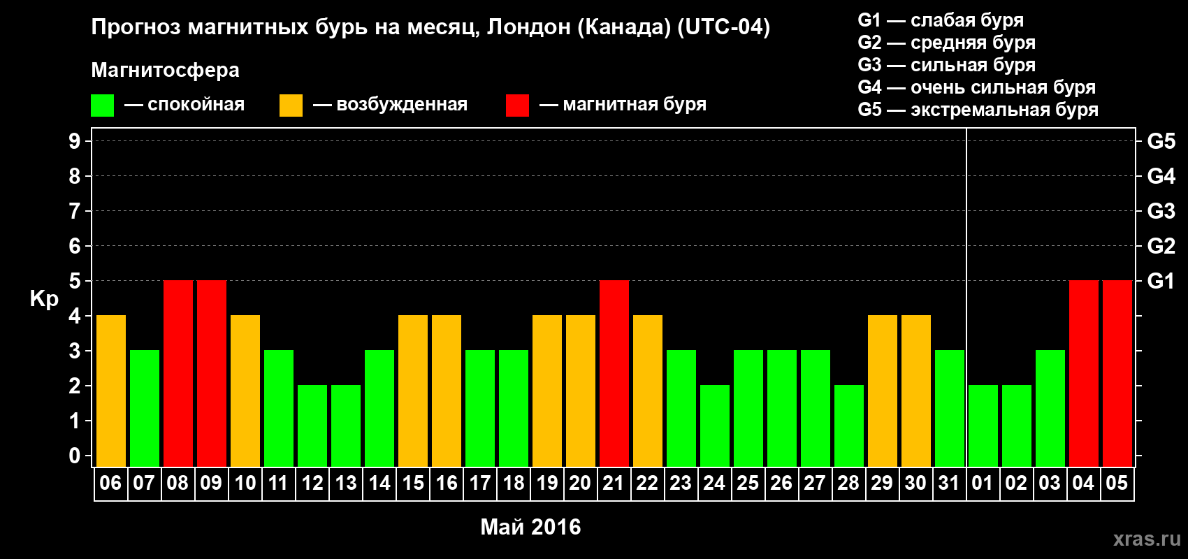 Прогноз максимального суточного геомагнитного индекса Kp на <b>1 месяц</b> (31 день) <b>с 06 мая по 05 июня 2016 г</b>