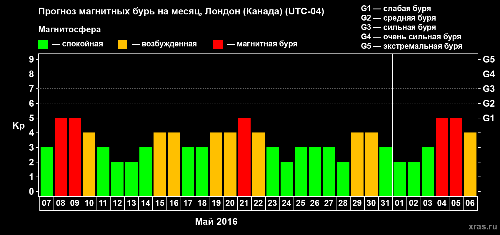 Прогноз максимального суточного геомагнитного индекса Kp на <b>1 месяц</b> (31 день) <b>с 07 мая по 06 июня 2016 г</b>