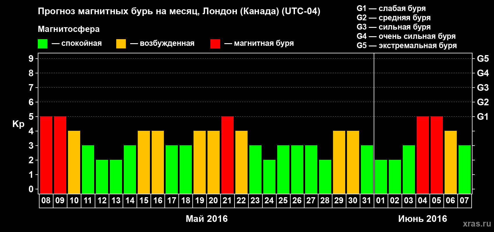 Прогноз максимального суточного геомагнитного индекса Kp на <b>1 месяц</b> (31 день) <b>с 08 мая по 07 июня 2016 г</b>