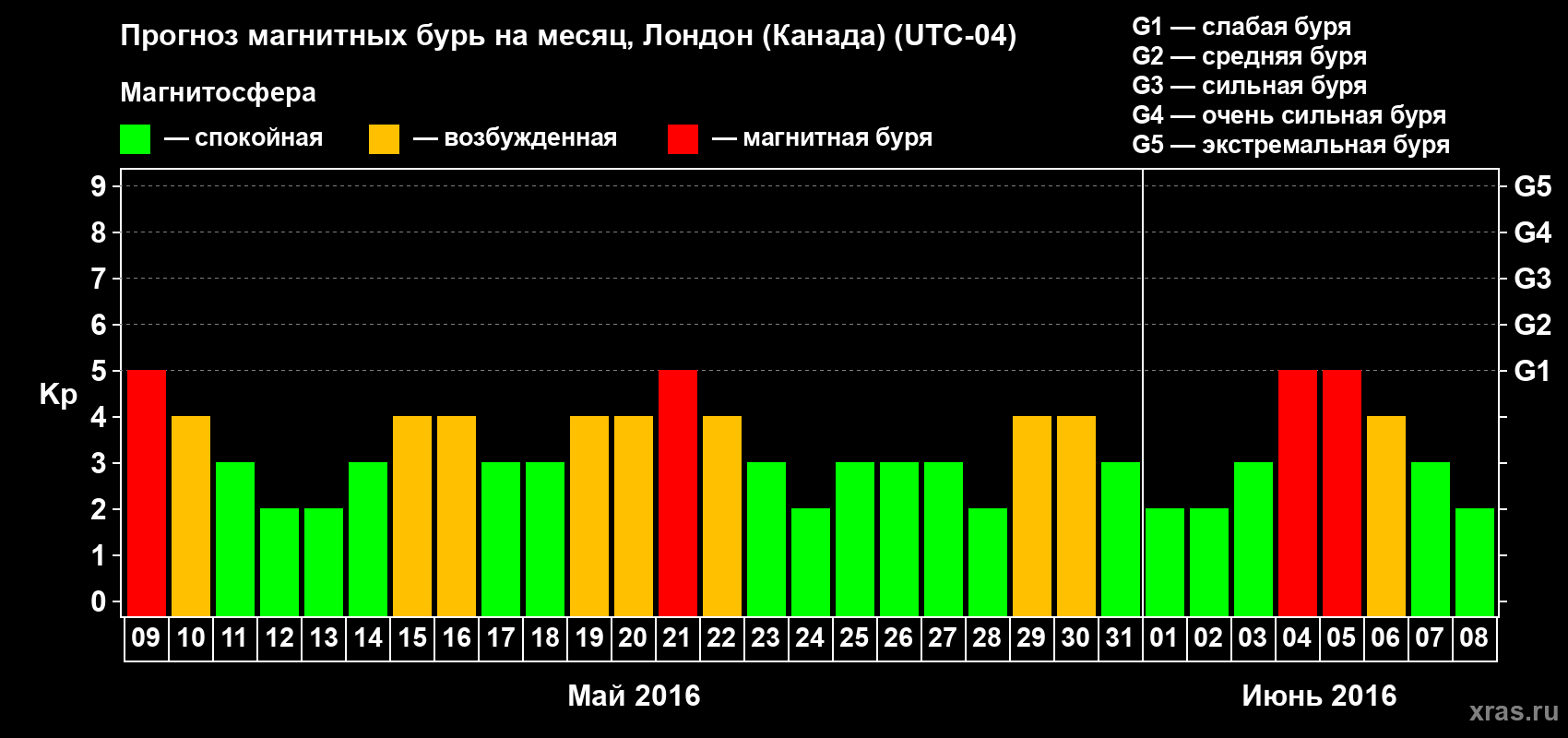 Прогноз максимального суточного геомагнитного индекса Kp на <b>1 месяц</b> (31 день) <b>с 09 мая по 08 июня 2016 г</b>