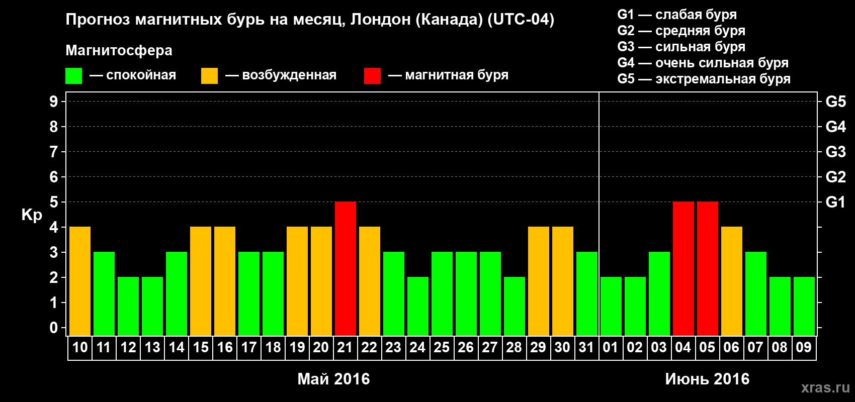 Прогноз максимального суточного геомагнитного индекса Kp на <b>1 месяц</b> (31 день) <b>с 10 мая по 09 июня 2016 г</b>