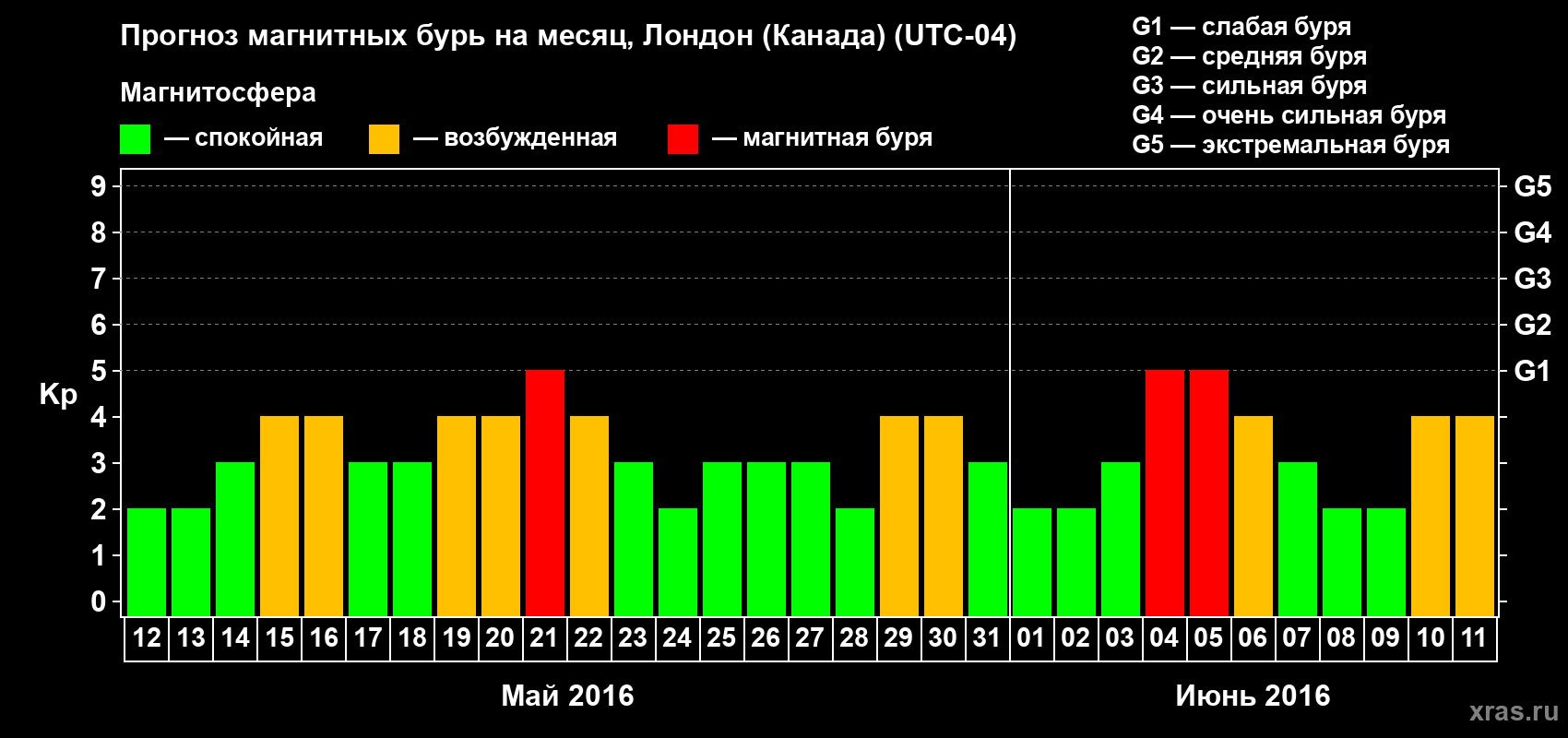 Прогноз максимального суточного геомагнитного индекса Kp на <b>1 месяц</b> (31 день) <b>с 12 мая по 11 июня 2016 г</b>