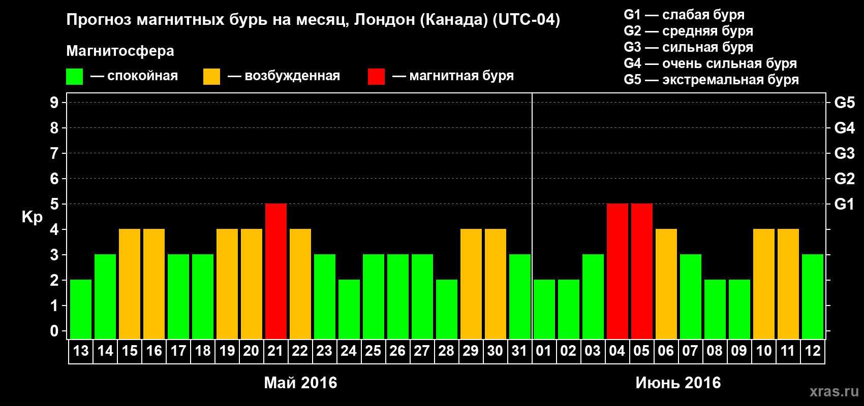Прогноз максимального суточного геомагнитного индекса Kp на <b>1 месяц</b> (31 день) <b>с 13 мая по 12 июня 2016 г</b>